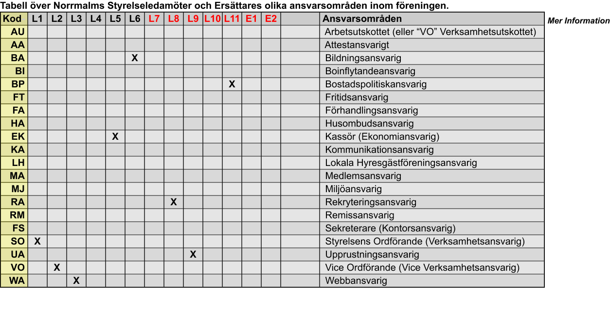 Ansvarsområden  Arbetsutskottet (eller “VO” Verksamhetsutskottet)  Attestansvarigt  Bildningsansvarig  Boinflytandeansvarig  Bostadspolitiskansvarig  Fritidsansvarig  Förhandlingsansvarig  Husombudsansvarig  Kassör (Ekonomiansvarig)  Kommunikationsansvarig  Lokala Hyresgästföreningsansvarig  Medlemsansvarig  Miljöansvarig  Rekryteringsansvarig  Remissansvarig  Sekreterare (Kontorsansvarig)  Styrelsens Ordförande (Verksamhetsansvarig)  Upprustningsansvarig  Vice Ordförande (Vice Verksamhetsansvarig)  Webbansvarig    - - - - - - - - - - - - - - - - - - - - - - - - - - - - - - - - - - - - - - - - - - E2                                         E1                                         L11         X                               L10                                         L9                                   X     L8                           X             L7                                         L6     X                                   L5                 X                       L4                                          L3                                       X  L2                                     X   L1                                 X       Kod- AU AA BA BI BP FT FA HA EK KA LH MA MJ RA RM FS SO UA VO WA  Mer Information Tabell över Norrmalms Styrelseledamöter och Ersättares olika ansvarsområden inom föreningen.
